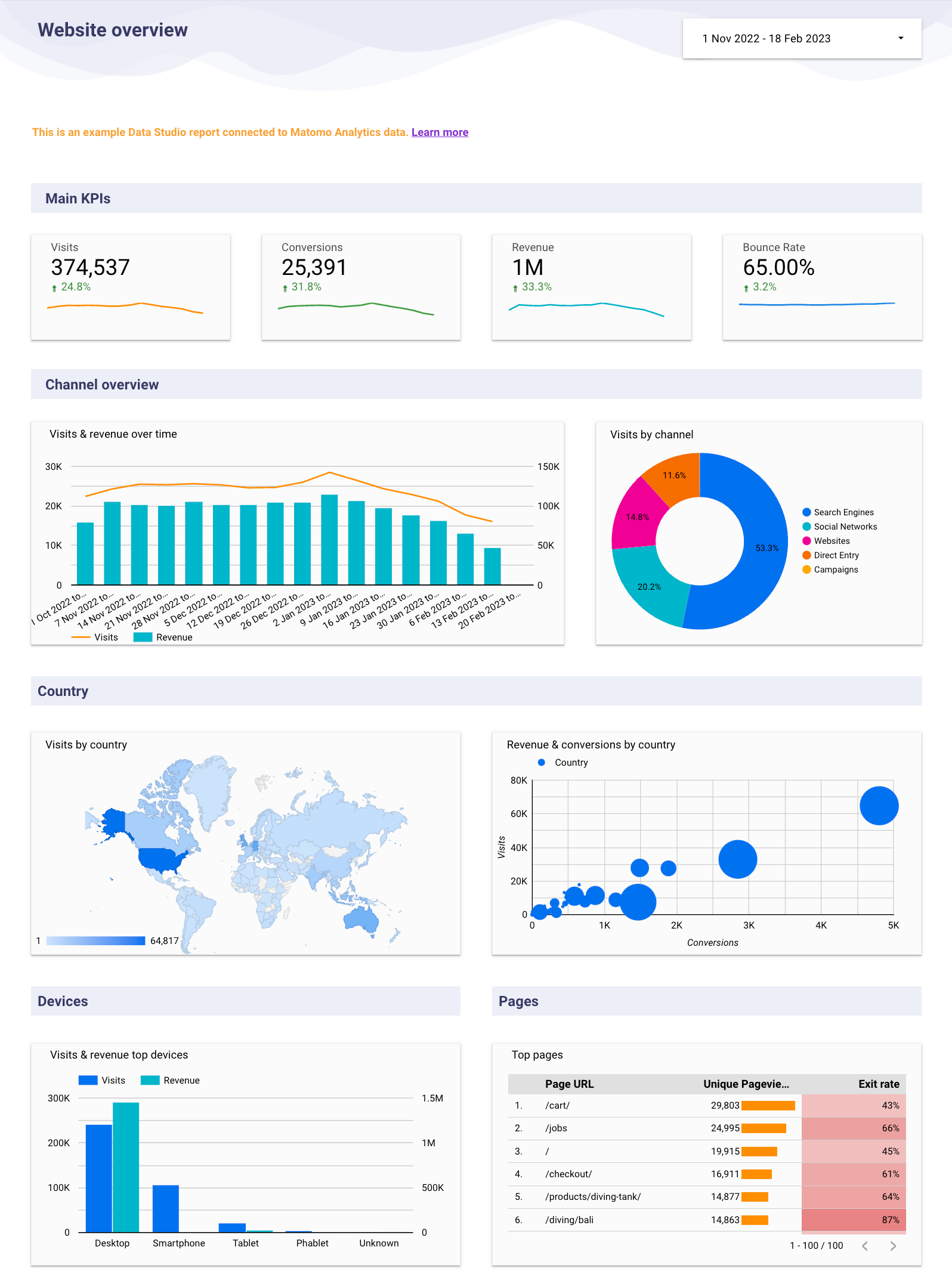 Website overview template in Data Studio: Matomo KPIs, visits and revenue by channel, visits by country, devices and top pages